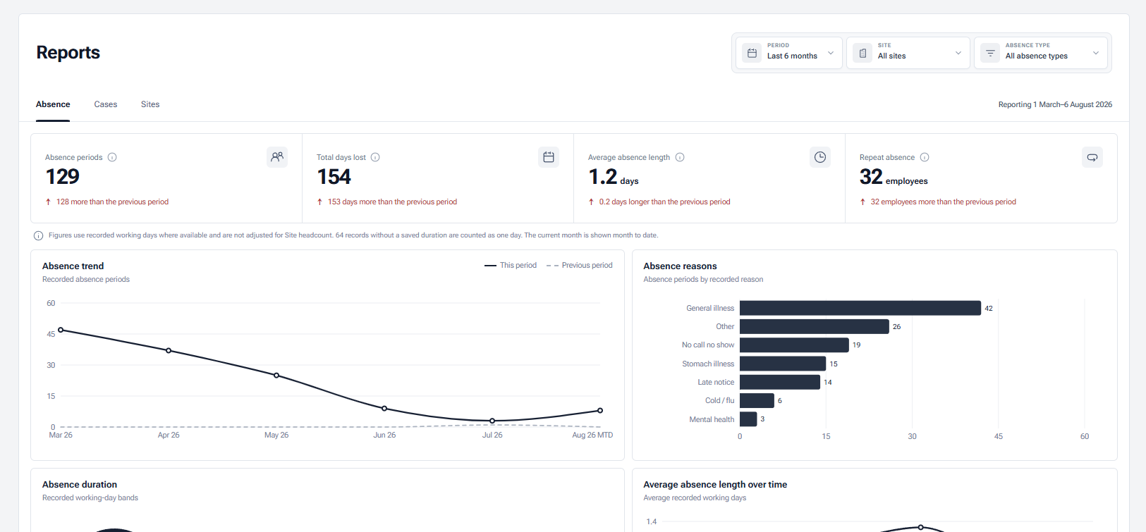 Atlas absence reports dashboard
